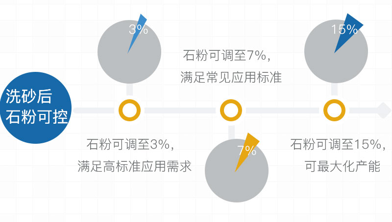 經(jīng)過洗砂后，沙子的石粉量可控
